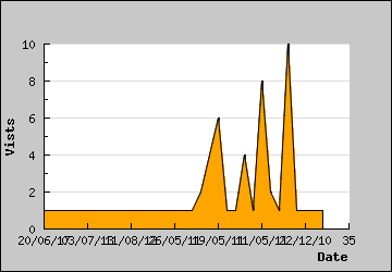 Visits Per Day