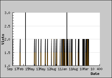 Visits Per Day