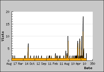 Visits Per Day