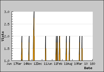 Visits Per Day