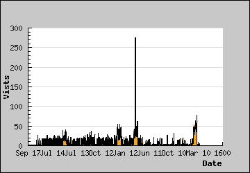 Visits Per Day