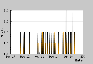 Visits Per Day