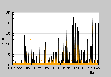 Visits Per Day