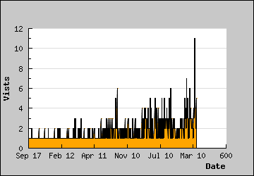 Visits Per Day