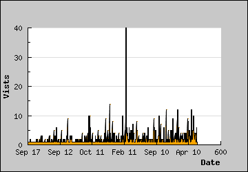 Visits Per Day