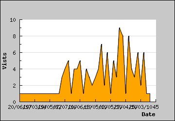 Visits Per Day