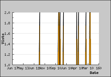 Visits Per Day