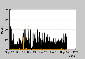 Visits Per Day