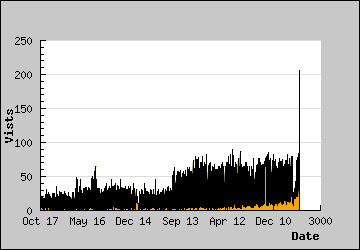 Visits Per Day