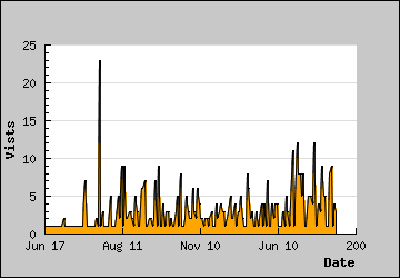 Visits Per Day