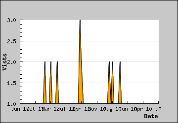 Visits Per Day