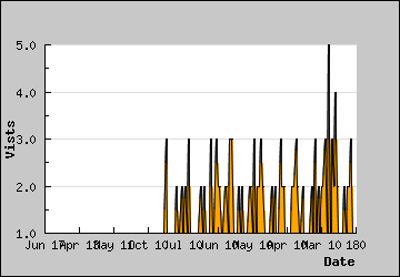 Visits Per Day