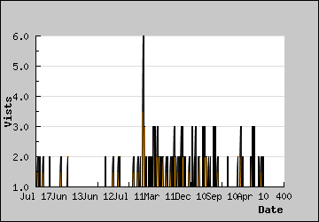 Visits Per Day