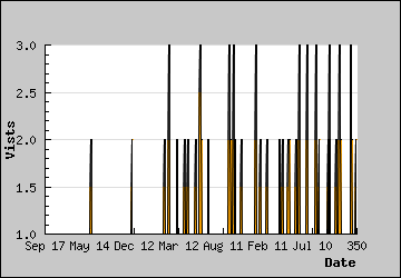 Visits Per Day