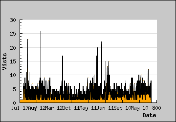 Visits Per Day