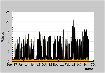 Visits Per Day