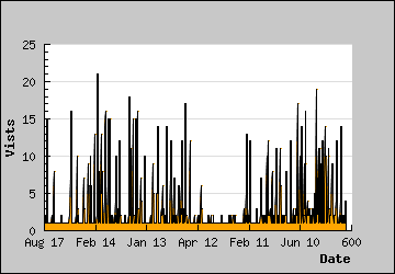 Visits Per Day