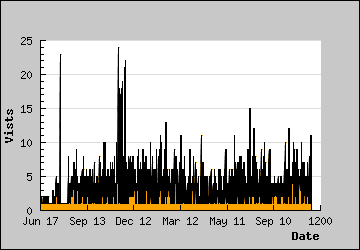 Visits Per Day