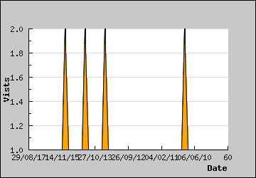 Visits Per Day