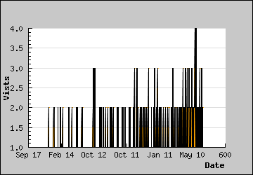 Visits Per Day