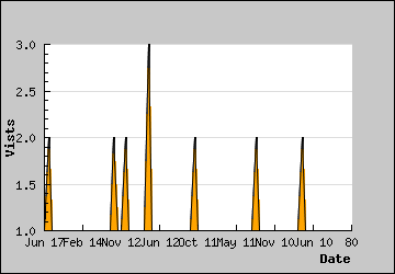 Visits Per Day