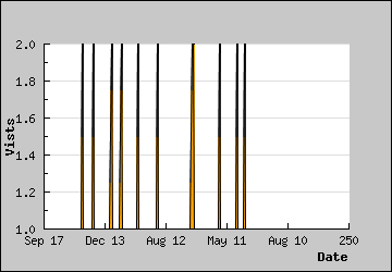 Visits Per Day