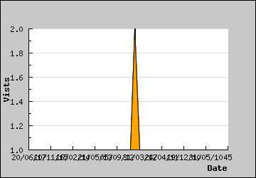 Visits Per Day