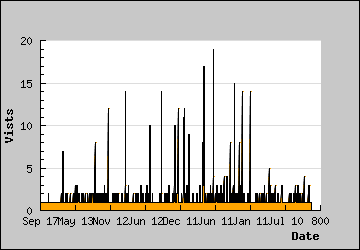 Visits Per Day