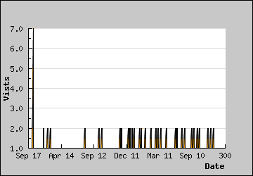 Visits Per Day