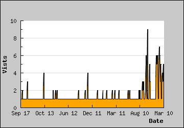 Visits Per Day