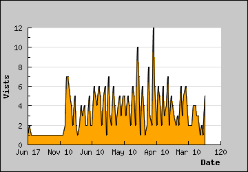 Visits Per Day