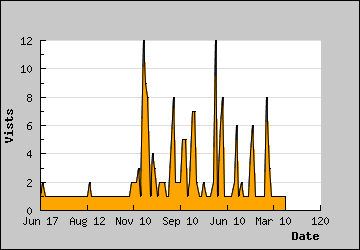 Visits Per Day