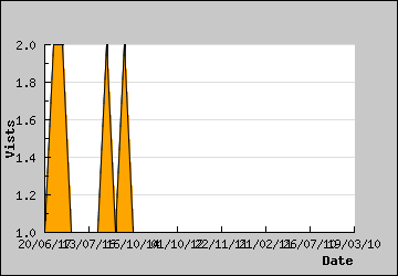 Visits Per Day