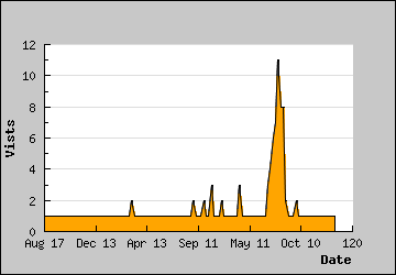 Visits Per Day