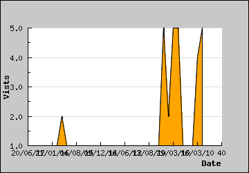 Visits Per Day