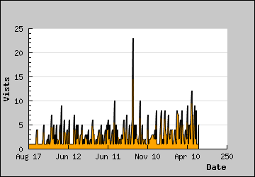 Visits Per Day