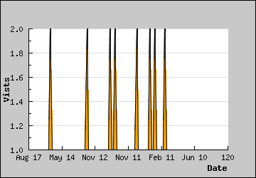 Visits Per Day