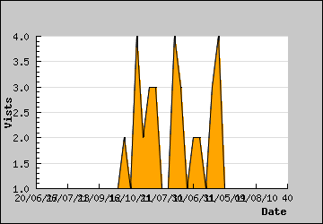 Visits Per Day