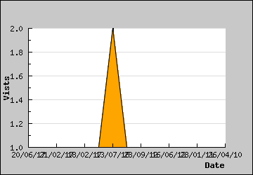 Visits Per Day