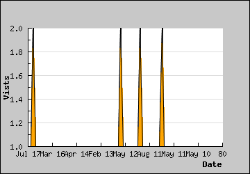 Visits Per Day