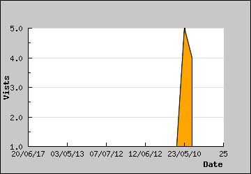 Visits Per Day