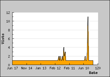 Visits Per Day