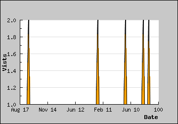 Visits Per Day