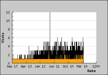 Visits Per Day