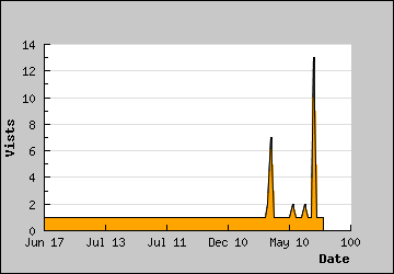 Visits Per Day