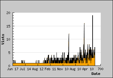 Visits Per Day