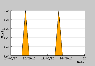 Visits Per Day