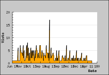 Visits Per Day