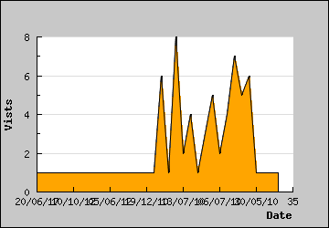 Visits Per Day