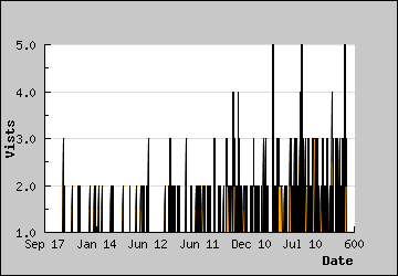 Visits Per Day